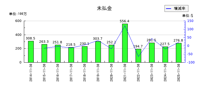 イーサポートリンクの１年内返済予定の長期借入金の推移