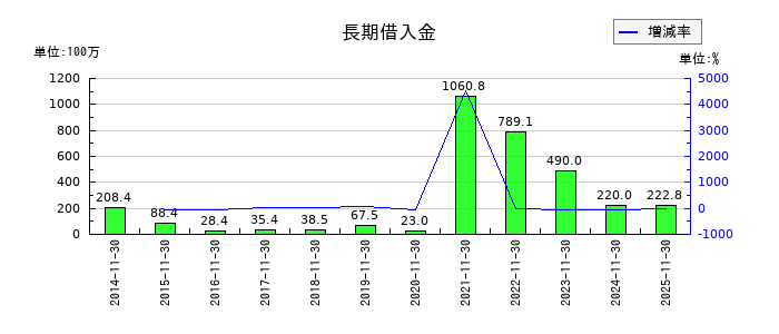 イーサポートリンクの長期借入金の推移