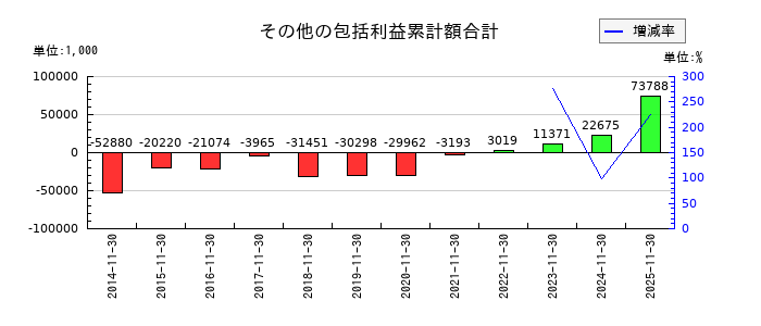 イーサポートリンクのその他の包括利益累計額合計の推移