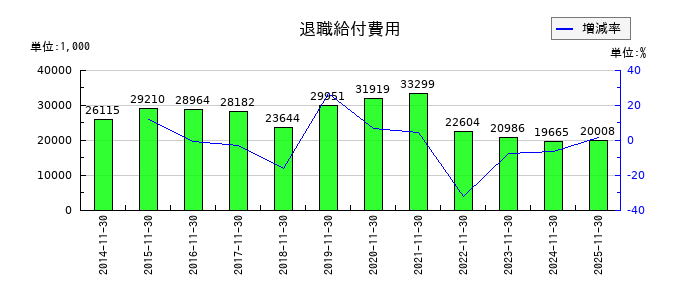 イーサポートリンクの法人税住民税及び事業税の推移
