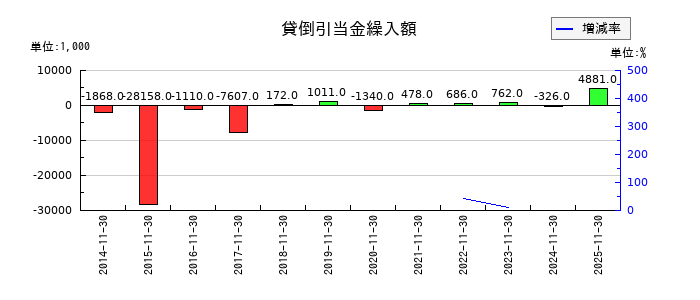 イーサポートリンクの貸倒引当金繰入額の推移