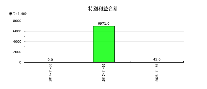 イーサポートリンクの特別利益合計の推移