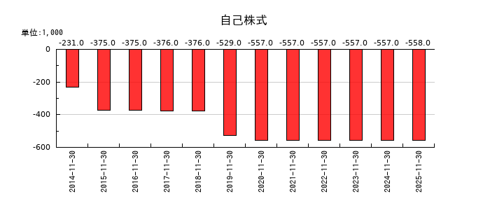 イーサポートリンクの自己株式の推移