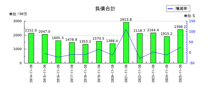 イーサポートリンクの負債合計の推移
