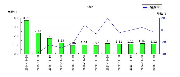 イーサポートリンクのpbrの推移