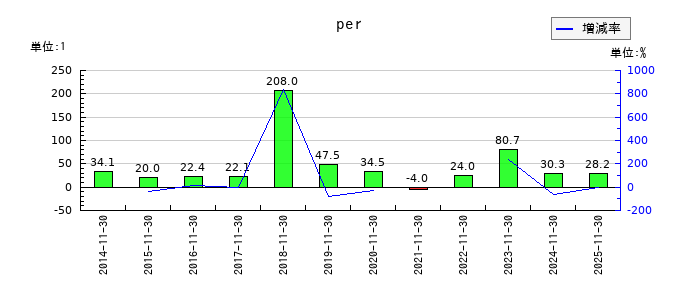 イーサポートリンクのperの推移