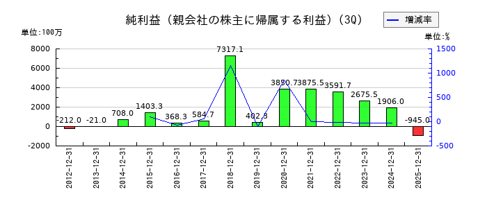 ユナイテッドの第3四半期の純利益推移