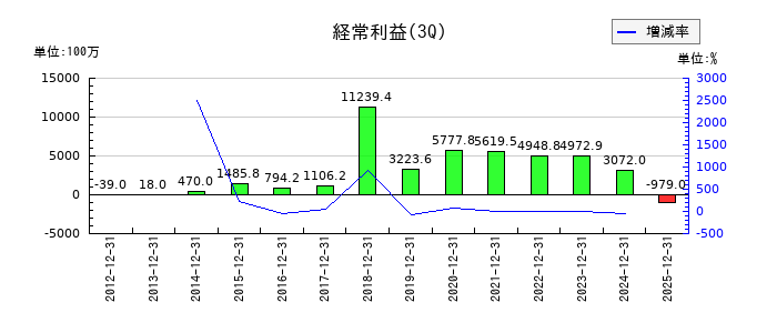 ユナイテッドの第3四半期の経常利益推移
