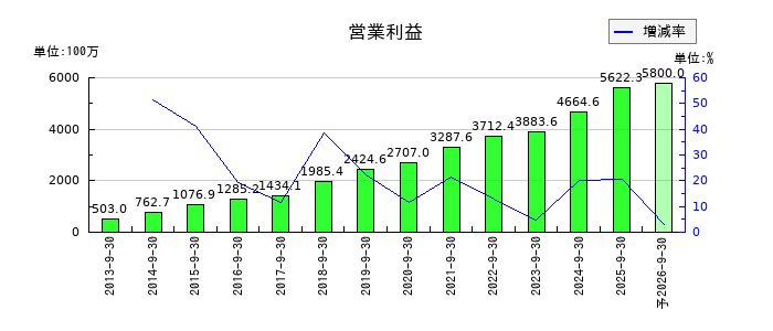 オリエンタルコンサルタンツホールディングスの通期の営業利益推移