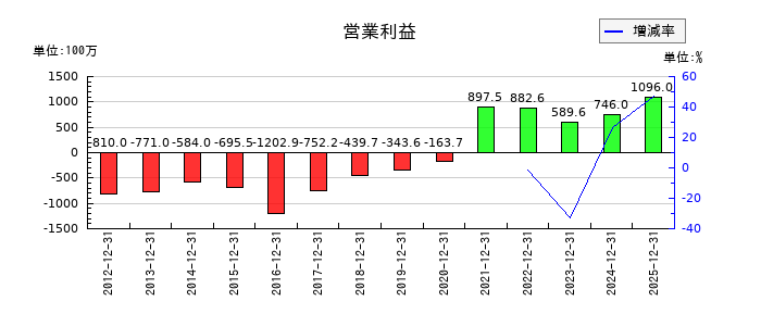オリエンタルコンサルタンツホールディングスの第1四半期の営業利益推移
