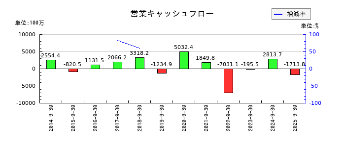 オリエンタルコンサルタンツホールディングスの営業キャッシュフロー推移