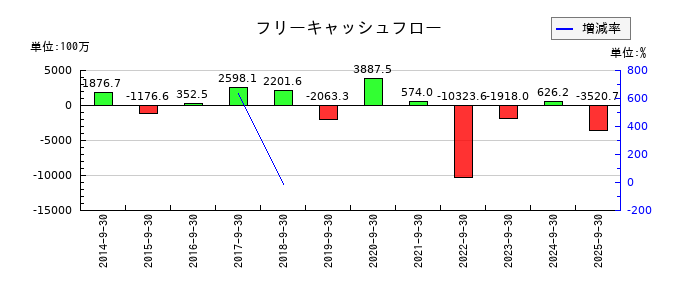 オリエンタルコンサルタンツホールディングスのフリーキャッシュフロー推移