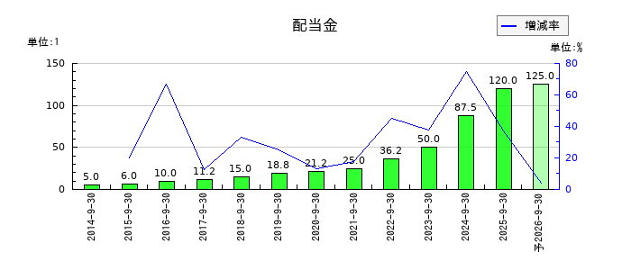 オリエンタルコンサルタンツホールディングスの年間配当金推移