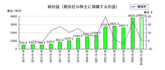 オリエンタルコンサルタンツホールディングスの通期の純利益推移