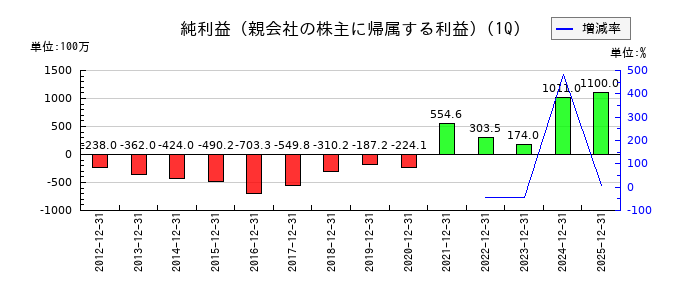 オリエンタルコンサルタンツホールディングスの第1四半期の純利益推移