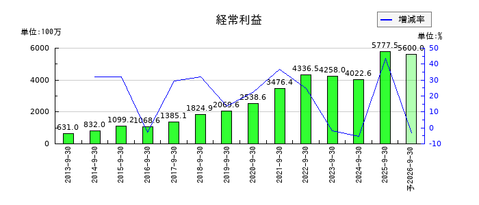 オリエンタルコンサルタンツホールディングスの通期の経常利益推移