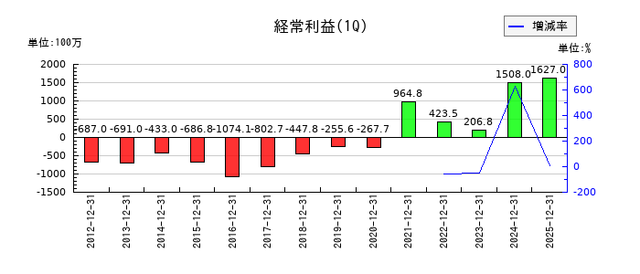オリエンタルコンサルタンツホールディングスの第1四半期の経常利益推移