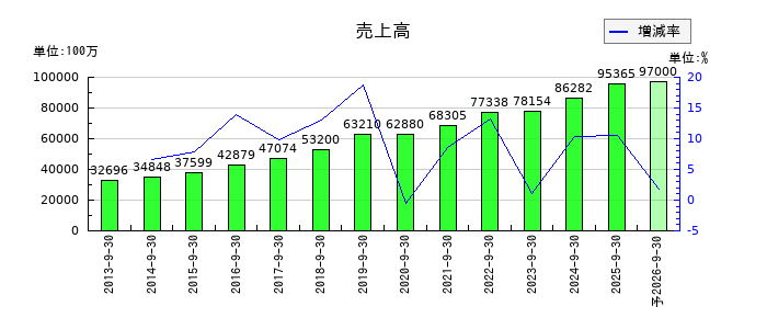 オリエンタルコンサルタンツホールディングスの通期の売上高推移