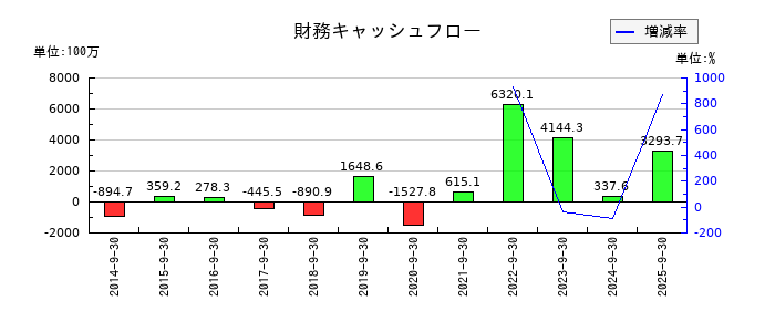 オリエンタルコンサルタンツホールディングスの財務キャッシュフロー推移