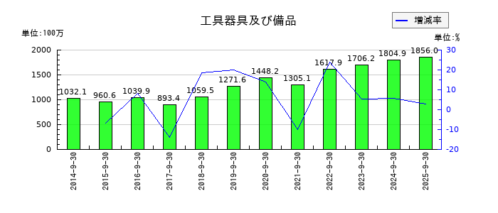 オリエンタルコンサルタンツホールディングスの工具器具及び備品の推移