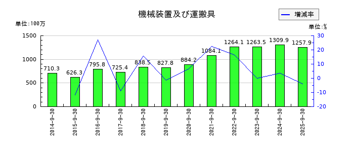 オリエンタルコンサルタンツホールディングスの機械装置及び運搬具の推移