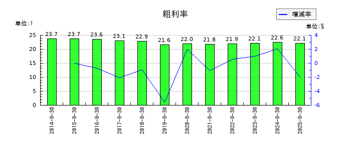 オリエンタルコンサルタンツホールディングスの粗利率の推移
