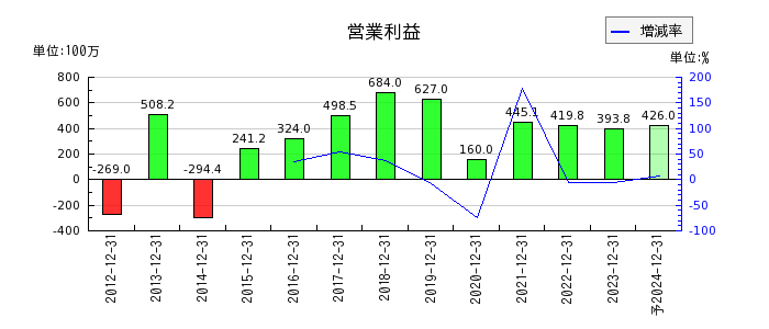 日本和装ホールディングスの通期の営業利益推移