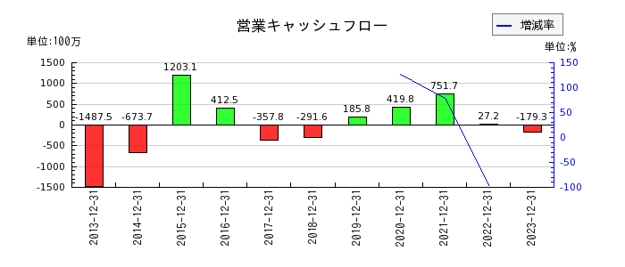 日本和装ホールディングスの営業キャッシュフロー推移