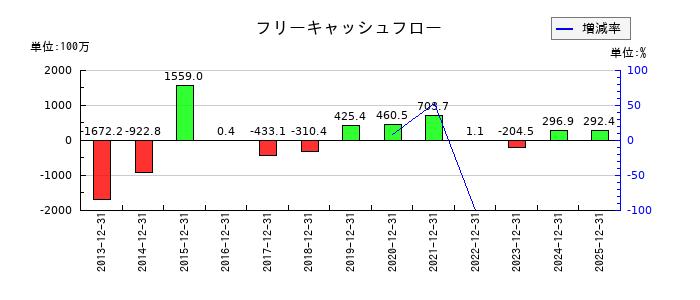 日本和装ホールディングスのフリーキャッシュフロー推移