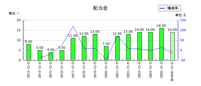 日本和装ホールディングスの年間配当金推移