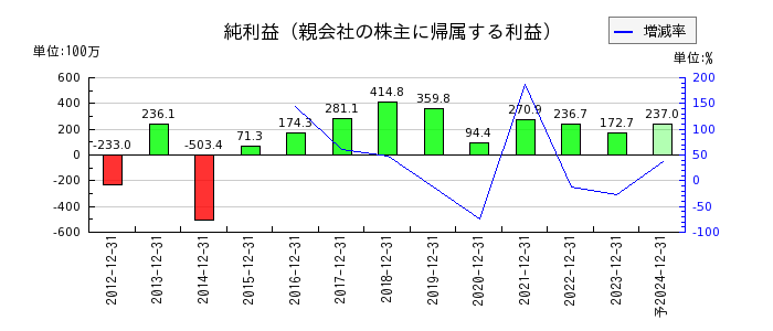 日本和装ホールディングスの通期の純利益推移