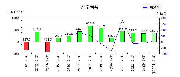 日本和装ホールディングスの通期の経常利益推移