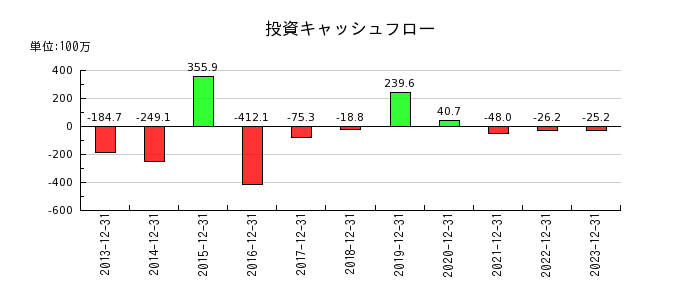 日本和装ホールディングスの投資キャッシュフロー推移