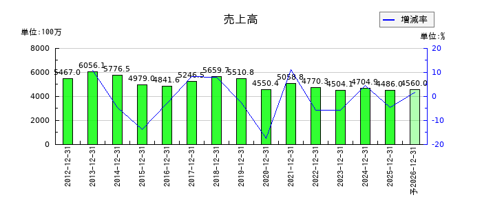日本和装ホールディングスの通期の売上高推移