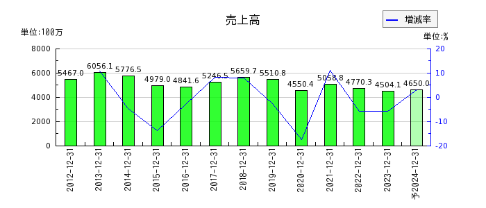 日本和装ホールディングスの通期の売上高推移