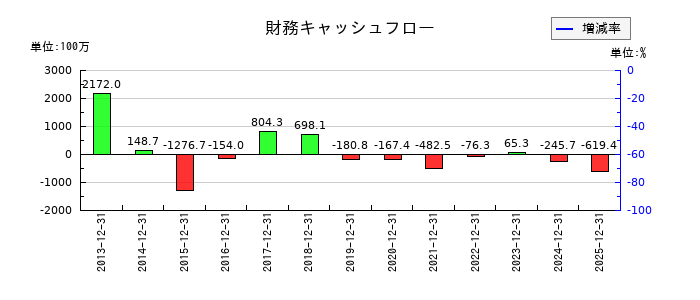 日本和装ホールディングスの財務キャッシュフロー推移