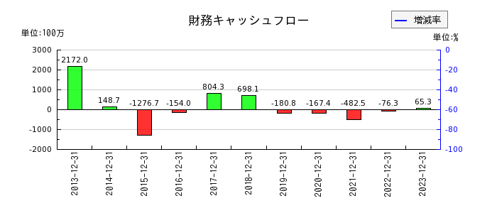 日本和装ホールディングスの財務キャッシュフロー推移