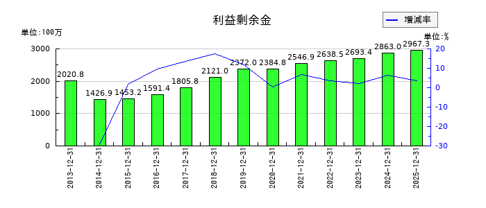 日本和装ホールディングスの利益剰余金の推移