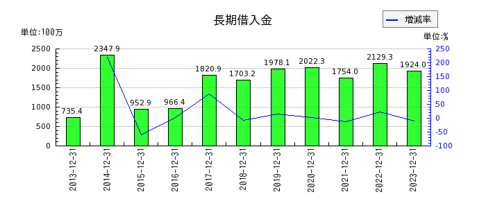日本和装ホールディングスの長期借入金の推移