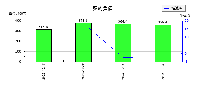 日本和装ホールディングスの契約負債の推移