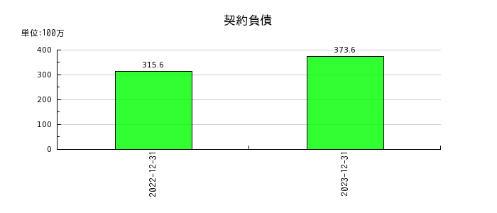 日本和装ホールディングスの契約負債の推移