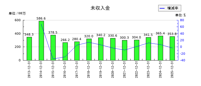 日本和装ホールディングスの未収入金の推移