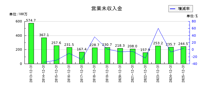 日本和装ホールディングスの営業未収入金の推移