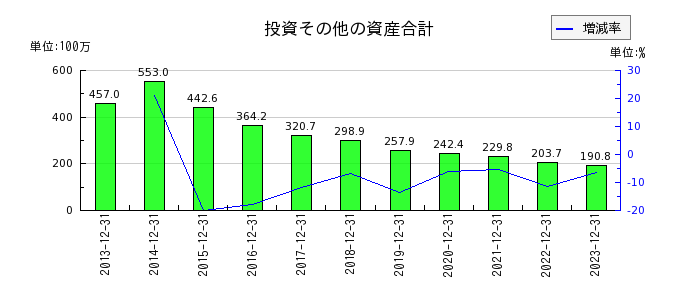 日本和装ホールディングスの投資その他の資産合計の推移