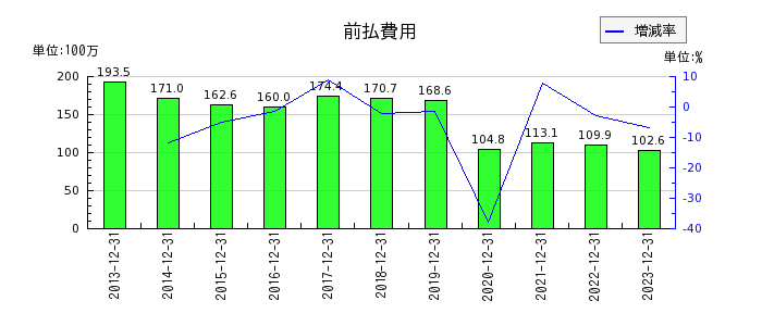日本和装ホールディングスの棚卸資産の推移