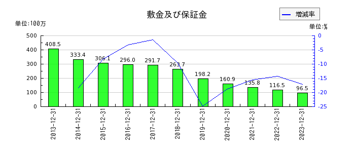日本和装ホールディングスの前払費用の推移