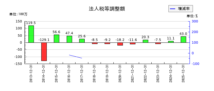 日本和装ホールディングスの法人税等調整額の推移