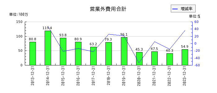 日本和装ホールディングスの営業外費用合計の推移