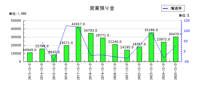 日本和装ホールディングスの営業預り金の推移