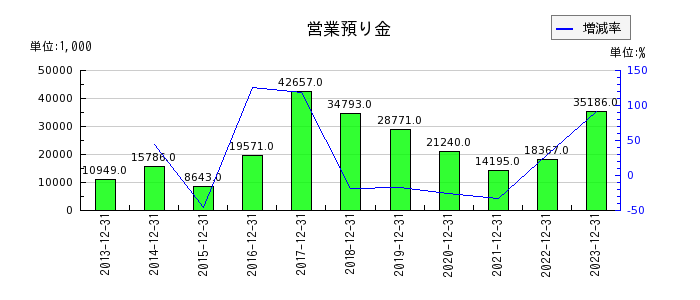 日本和装ホールディングスの営業預り金の推移